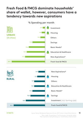 13K-FACTS
Fresh Food & FMCG dominate households’
share of wallet, however, consumers have a
tendency towards new aspirations
URBAN
(4 cities)
RURAL
Investment
Housing
Others
Savings
Basic Needs*
Education & Healthcare
New Aspirations*
Fresh food & FMCG
New Aspirations*
Housing
Others
Education & Healthcare
Basic Needs*
Savings
Investment (incl. farming cost)
Fresh food & FMCG
4.4
2.9
5.4
11.8
15.6
16.0
17.2
26.8
25.9
16.8
6.4
7.3
9.7
9.8
11.2
12.6
% Spending per month
Source: Kantar Worldpanel | Expenditure Survey 2017 | Urban 4 cities & Rural Vietnam
*Basic needs: Transportation, Communication, Household utilities
*New aspirations: Eating/Drinking out, Travel/holiday, Entertainment
 