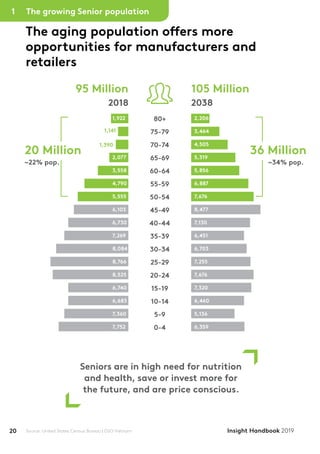 20 Insight Handbook 2019
The aging population offers more
opportunities for manufacturers and
retailers
2018 2038
105 Million95 Million
20 Million 36 Million
~22% pop. ~34% pop.
Seniors are in high need for nutrition
and health, save or invest more for
the future, and are price conscious.
80+
75-79
70-74
65-69
60-64
55-59
50-54
45-49
40-44
35-39
30-34
25-29
20-24
15-19
10-14
5-9
0-4
1,922
1
2,077
3,558
4,790
5,555
6,103
6,730
7,269
8,084
8,766
8,525
6,740
6,683
7,360
7,752
1,390
1,141
2,206
3,464
4,505
5,319
5,856
6,887
7,676
8,477
7,130
6,451
6,703
7,255
7,676
7,320
6,460
5,136
6,359
The growing Senior population
Source: United States Census Bureau | GSO Vietnam
1
 