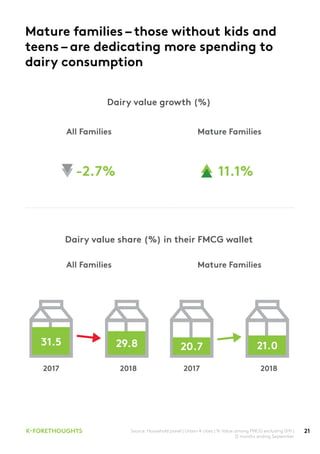 21K-FORETHOUGHTS Source: Household panel | Urban 4 cities | % Value among FMCG excluding Gift |
12 months ending September
Mature families – those without kids and
teens – are dedicating more spending to
dairy consumption
Dairy value share (%) in their FMCG wallet
2018 20182017 2017
All Families
All Families
Mature Families
Mature Families
Dairy value growth (%)
31.5 20.7
-2.7% 11.1%
29.8 21.0
 