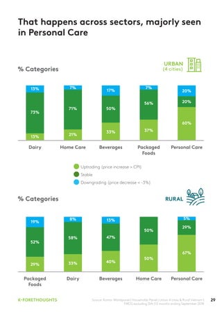 29K-FORETHOUGHTS
That happens across sectors, majorly seen
in Personal Care
Source: Kantar Worldpanel | Households Panel | Urban 4 cities & Rural Vietnam |
FMCG excluding Gift | 12 months ending September 2018
% Categories
% Categories
URBAN
(4 cities)
RURAL
Uptrading (price increase > CPI)
Stable
Downgrading (price decrease < -3%)
Dairy Beverages Personal CareHome Care Packaged
Foods
13%
73%
13%
21%
71%
7%
37%
56%
7%
33%
50%
17%
60%
20%
20%
Packaged
Foods
Beverages Personal CareDairy Home Care
29%
52%
19%
33%
58%
50%
50%
40%
47%
13%8%
67%
29%
5%
 