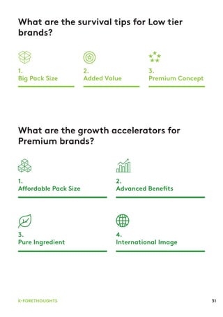 31K-FORETHOUGHTS
What are the survival tips for Low tier
brands?
What are the growth accelerators for
Premium brands?
1.
Big Pack Size
1.
Affordable Pack Size
2.
Added Value
2.
Advanced Benefits
3.
Pure Ingredient
3.
Premium Concept
4.
International Image
 