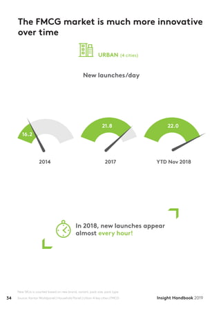 34 Insight Handbook 2019
The FMCG market is much more innovative
over time
Source: Kantar Worldpanel | Household Panel | Urban 4 key cities | FMCG
New SKUs is counted based on new brand, variant, pack size, pack type
New launches/day
2014 2017 YTD Nov 2018
URBAN (4 cities)
16.2
21.8 22.0
In 2018, new launches appear
almost every hour!
 