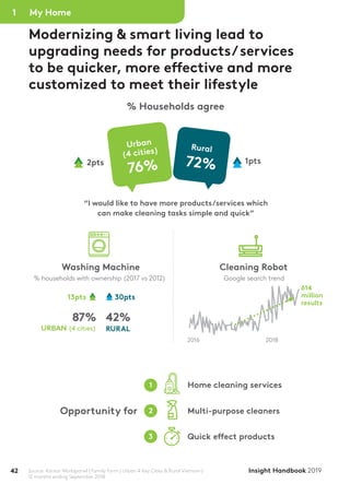 42 Insight Handbook 2019
Modernizing & smart living lead to
upgrading needs for products/services
to be quicker, more effective and more
customized to meet their lifestyle
% Households agree
“I would like to have more products/services which
can make cleaning tasks simple and quick”
2pts 1pts
Rural
72%
Urban
(4 cities)
76%
Washing Machine
% households with ownership (2017 vs 2012)
Cleaning Robot
Google search trend
87% 42%
13pts 30pts
URBAN (4 cities) RURAL
2016 2018
614
million
results
Source: Kantar Worldpanel | Family Form | Urban 4 Key Cities & Rural Vietnam |
12 months ending September 2018
Opportunity for
1 Home cleaning services
2 Multi-purpose cleaners
3 Quick effect products
My Home1
 