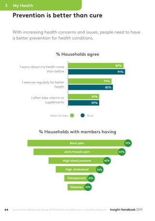 44 Insight Handbook 2019Source: Kantar Worldpanel | Lifestyle 2017 & Heath Survey 2018 | Urban 4 cities & Rural Vietnam
Prevention is better than cure
With increasing health concerns and issues, people need to have
a better prevention for health conditions.
% Households agree
% Households with members having
Back pain
Joint/muscle pain
High blood pressure
High cholesterol
Osteoporosis
Diabetes
89%
91%
79%
82%
59%
59%
RuralUrban (4 cities)
I worry about my health more
than before
I exercise regularly for better
health
I often take vitamin or
supplements
72%
42%
33%
21%
16%
64%
My Health3
 