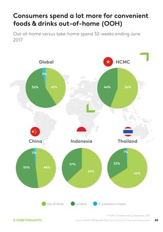 49K-FORETHOUGHTS
Consumers spend a lot more for convenient
foods & drinks out-of-home (OOH)
Source: Kantar Worldpanel Take-Home & Out-of-home purchase panels
*HCMC: 12 weeks ending November 2018
Global HCMC
Out-of-home versus take-home spend 52-weeks ending June
2017
In home E-commerce in-homeOut-of-home
41%56%
3%
China Indonesia Thailand
66%
33%
1%
48%
2%
50%
56%44%
63%
37%
 