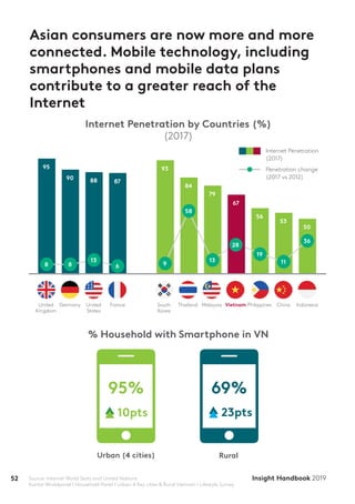 52 Insight Handbook 2019
Urban (4 cities)
Asian consumers are now more and more
connected. Mobile technology, including
smartphones and mobile data plans
contribute to a greater reach of the
Internet
Source: Internet World Stats and United Nations
Kantar Worldpanel I Household Panel I Urban 4 Key cities & Rural Vietnam I Lifestyle Survey
Internet Penetration by Countries (%)
(2017)
% Household with Smartphone in VN
10pts
Rural
90 88 87
95 93
84
79
67
56
53
50
United
Kingdom
South
Korea
United
States
Malaysia ChinaGermany Thailand PhilippinesFrance Vietnam Indonesia
8 8 9
58
28
36
13 13 11
19
6
23pts
95% 69%
Internet Penetration
(2017)
Penetration change
(2017 vs 2012)
 