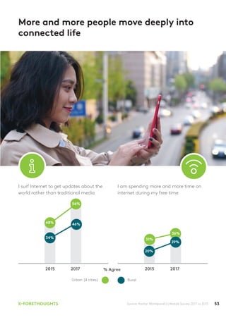 53K-FORETHOUGHTS Source: Kantar Worldpanel | Lifestyle Survey 2017 vs 2015
36%
More and more people move deeply into
connected life
RuralUrban (4 cities)
I am spending more and more time on
internet during my free time
% Agree
I surf Internet to get updates about the
world rather than traditional media
2015 2017 2015 2017
48%
31%
46%
34%
20%
29%
56%
 