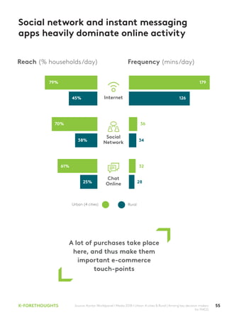 55K-FORETHOUGHTS
Reach (% households/day) Frequency (mins/day)
Social network and instant messaging
apps heavily dominate online activity
A lot of purchases take place
here, and thus make them
important e-commerce
touch-points
Source: Kantar Worldpanel I Media 2018 I Urban 4 cities & Rural | Among key decision makers
for FMCG
79% 179
70% 36
61% 32
45% 126
38% 34
25% 28
Internet
Social
Network
Chat
Online
RuralUrban (4 cities)
 