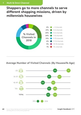 60 Insight Handbook 2019
Shoppers go to more channels to serve
different shopping missions, driven by
millennials housewives
Source: Kantar Worldpanel | Households Panel | Vietnam Urban 4 Key Cities | Total FMCG
excluding Gift | 12 months ending September
<3 channels 3-4 channels 5-6 channels
7-8 channels 9-10 channels 11-12 channels
13-14 channels 15+ channels
% Visited
Channels in
2018
< 3 channels
3-4 channels
5-6 channels
7-8 channels
9-10 channels
11-12 channels
13-14 channels
15+ channels
6%
21%
24%
24%
15%
6%
3%
1%
Average Number of Visited Channels (By Housewife Age)
20182016
<30
30-39
40-49
50+
TOTAL
7.1
6.6
6.4
6.4
6.3
6.4
6.1
6.1
6.0
5.8
Multi & Omni Channel1
 