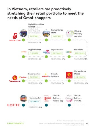 61K-FORETHOUGHTS
In Vietnam, retailers are proactively
stretching their retail portfolio to meet the
needs of Omni-shoppers
Source: Kantar Worldpanel | Households panel | Urban 4 key cities | FMCG | 12
months ending September 2018
*Number of store: Updated to November 2018
Click &
Delivery
website
Supermarket Minimart
Hybrid franchise
format between
medium-sized
street shops and
convenience stores
PENETRATION: 1%
PENETRATION: 42% PENETRATION: 13%
Convenience
store
16 STORES
Hypermarket
PENETRATION: 5%
3 STORES 102 STORES 238 STORES
71 STORES
Hypermarket
13 STORES
Click &
Delivery
mobile app
Click &
Delivery
website
PENETRATION: 15%
Supermarket
PENETRATION: 18%
75 STORES
Click &
Delivery
Convenience
Stores
PENETRATION: 18%
812 STORES
PENETRATION: 1%
 