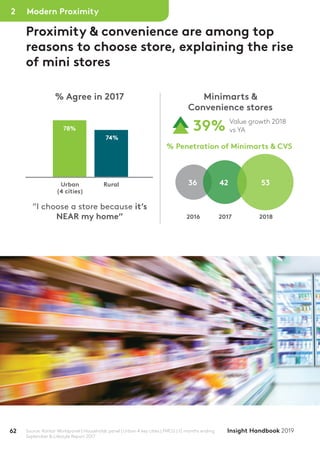 62 Insight Handbook 2019
% Agree in 2017 Minimarts &
Convenience stores
% Penetration of Minimarts & CVS
“I choose a store because it’s
NEAR my home”
39% Value growth 2018
vs YA
Urban
(4 cities)
Rural
74%
78%
Source: Kantar Worldpanel | Households panel | Urban 4 key cities | FMCG | 12 months ending
September & Lifestyle Report 2017
36 42 53
Proximity & convenience are among top
reasons to choose store, explaining the rise
of mini stores
Modern Proximity2
2016 2017 2018
 