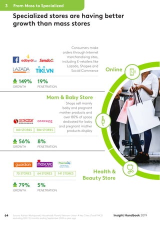 64 Insight Handbook 2019Source: Kantar Worldpanel | Households Panel | Vietnam Urban 4 Key Cities | Total FMCG
excluding Gift | 12 months ending September 2018 vs year ago
Online
Mom & Baby Store
Health &
Beauty Store
Shops sell mainly
baby and pregnant
mother products and
over 80% of space
dedicated for baby
and pregnant mother
products display
Consumers make
orders through Internet
merchandising sites,
including E-retailers like
Lazada, Shopee and
Social Commerce
79% 5%
GROWTH PENETRATION
56% 8%
GROWTH PENETRATION
149% 19%
GROWTH PENETRATION
70 STORES
140 STORES
64 STORES
384 STORES
141 STORES
Specialized stores are having better
growth than mass stores
From Mass to Specialized3
 