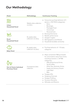 70 Insight Handbook 2019
Our Methodology	
Panel Methodology Continuous Tracking
Urban
Household Panel
Weekly data collection
via diary
•	 Consumer purchase behavior of 5
sectors (~130 FMCG categories):
-	 Dairy
-	 Beverages
-	 Packaged Food
-	 Home Care
-	 Personal Care
•	 Brand performance
•	 Retailer performance
•	 Shopper insights
•	 Demographics and lifestyle
•	 Household durables ownership
Rural
Household Panel
Bi-weekly data
collection via diary
Baby Panel
Bi-weekly data
collection via diary
•	 Purchase behavior of ~ 10 baby
categories
Out of Home Individual
Purchase Panel
Smartphone data
collection
•	 Major convenient F&B purchased
for consumption away from home,
including 6 sectors (~ 24 F&B
categories):
-	 Milks & Nutritional Drinks
-	 Tea & Coffee
- 	 Other Non-Alcoholic Drinks
- 	 Sweet and Savoury Snacks
- 	 Light Meal
- 	 Beer
•	 Shopper KPIs
•	 Shopping Channels
•	 Shopper Profiling
•	 Occasion Moments
•	 Attitudes and Missions
 