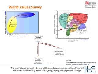 The International Longevity Centre-UK is an independent, non-partisan think-tank
dedicated to addressing issues of longevity, ageing and population change.
World Values Survey
Source:
http://www.worldvaluessurvey.org/wvs/article
s/folder_published/article_base_56
 