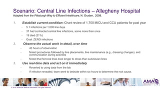 © 2015 American Medical Association. All rights reserved.
Scenario: Central Line Infections – Allegheny Hospital
Adapted from the Pittsburgh Way to Efficient Healthcare, N. Gruden, 2008.
1. Establish current condition: Chart review of 1,700 MICU and CCU patients for past year
– 5.1 infections per 1,000 line days
– 37 had contracted central line infections, some more than once
– 19 died (51%)
– Goal: ZERO infections
2. Observe the actual work in detail, over time
– 40 hours of observation
– Noted procedures followed by line placements, line maintenance (e.g., dressing changes), and
communication during activities
– Noted that femoral lines took longer to dress than subclavian lines
3. Use real-time data and act on it immediately
– Reverted to using data from the lab
– If infection revealed, team went to bedside within six hours to determine the root cause.
 