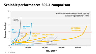 HP Confidential10
0
5
10
15
20
25
0 100,000 200,000 300,000 400,000
ResponseTime(ms)
SPC-1 IOPS TM
HP P10000
3PAR V800
HP 3PAR T800
HP 3PAR
F400
HDS USP-V
IBM DS8300
Turbo
IBM DS8700 Easy Tier with SSD
IBM
Storewize
V7000
NetApp
FAS3170
HDS
AMS
2500
HDS VSP
NetApp FAS6240
transaction-intensive applications typically
demand response time < 10 ms
Scalable performance: SPC-1 comparison
10 HP Confidential
 