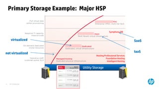 HP Confidential11
Hosting Professional Services
Foundation Hosting
Intelligent Hosting
Utility Storage
Symphony DB
not virtualized
virtualized
IaaS
SaaS
Primary Storage Example: Major HSP
 