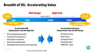 HP Confidential13
Breadth of OS: Accelerating Value
7200 7400 10400 10800
Mid-Range High-End
~$25K ~$2.5M
Accelerating Enterprise
Requirements into the Mid-Range
Accelerating SMB
Requirements into the High-End
Persistent Cache
Mesh-Active
Persistent Ports
Virtual Domains
3PAR ASIC value
Single 3PAR OS
SMB / ROBO Enterprise /
Service Provider
• All-encompassing console
• Virtual service processor *
• One-button re-balance
• Smart Start rapid install *
• Embedded historical/real-time reporting
* - future direction for StoreServ 10000
 