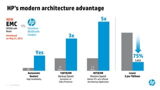 HP Confidential17
HP’s modern architecture advantage
100TB/HR
Backup Speed
Symantec or
Data Protector
40TB/HR
Restore Speed
Native VTL w/o offload
Any Backup Application
Lower
$ per TB/hour
EMC
DD990 with
Boost
Introduced
on May 21,2012
vs. StoreOnce
B6200with
Catalyst
75%
Less
Autonomic
Restart
High Availability
3x
31
TB/hr.
5x
7.5
TB/hr.
Yes
NO
NEW
 