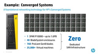 HP Confidential3
A foundational networking technology for HP’s Converged Systems
Example: Converged Systems
• 1 3PAR P10000 – up to 1.6PB
• 48 BladeSystem enclosures
• 768 ProLiant Gen8 blades
• 25,000+ Virtual machines
Zero
Dedicated
SAN Infrastructure
 