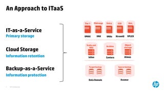 HP Confidential7
An Approach to ITaaS
IT-as-a-Service
Primary storage
Cloud Storage
Information retention
Backup-as-a-Service
Information protection
Tier 1
VMAX
Midrange
VNX
SSD
XtremIO
Data Domain
Virt.
VPLEX
Entry
VNXe
Object
storage
Atmos
Scale-out
NAS
Isilon
Archive
Centera
Source backup
Avamar
Target backup
 