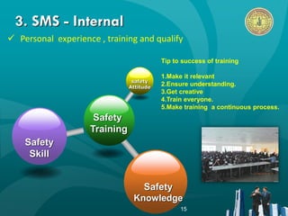 15
Safety
Training
safety
Attitude
Safety
Skill
Safety
Knowledge
Tip to success of training
1.Make it relevant
2.Ensure understanding.
3.Get creative
4.Train everyone.
5.Make training a continuous process.
 Personal experience , training and qualify
3. SMS - Internal
 