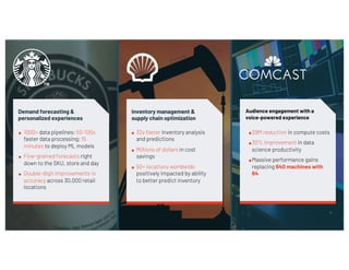 Demand forecasting &
personalized experiences
■ 1000+ data pipelines; 50-100x
faster data processing; 15
minutes to deploy ML models
■ Fine-grained forecasts right
down to the SKU, store and day
■ Double-digit improvements in
accuracy across 30,000 retail
locations
Inventory management &
supply chain optimization
■ 32x faster inventory analysis
and predictions
■ Millions of dollars in cost
savings
■ 50+ locations worldwide
positively impacted by ability
to better predict inventory
Audience engagement with a
voice-powered experience
■$9M reduction in compute costs
■30% improvement in data
science productivity
■Massive performance gains
replacing 640 machines with
64
 