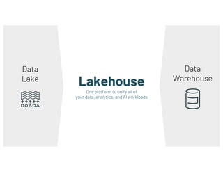 Data
Warehouse
Lakehouse
One platform to unify all of
your data, analytics, and AI workloads
Data
Lake
 