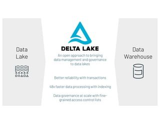 Data
Warehouse
Data
Lake An open approach to bringing
data management and governance
to data lakes
Better reliability with transactions
48x faster data processing with indexing
Data governance at scale with fine-
grained access control lists
 