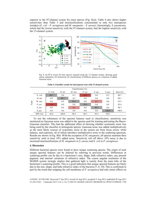 superior to the 87-channel system for most species (Fig. 8(a)). Table 4 also shows higher
sensitivities than Table 3 and misclassifications concentrated in only two interspecies
mistakes (E. coli – P. aeruginosa and M. smegmatis – S. aureas). Interestingly, S. pneumonia,
which had the lowest sensitivity with the 87-channel system, had the highest sensitivity with
the 15-channel system.
Fig. 8. (a) PCA scores for four species scanned using the 15 channel system, showing good
cluster separation. (b) Sensitivity for classification of different species as a function of added
Gaussian noise.
Table 4. Classifier results for interspecies tests with 15 channel system
Classification (%)
E. Coli H. inf. M. sme. P. aer. S. aur. S. pne. Sens (%)
Truth
E. coli 88.7 0.0 0.2 10.9 0.0 0.2 88.7
H. inf. 0.0 99.7 0.3 0.0 0.0 0.0 99.7
M. sme. 0.0 0.0 93.5 0.0 6.5 0.0 93.5
P. aer. 14.6 0.0 0.0 85.4 0.0 0.0 85.4
S. aur. 0.0 0.0 9.3 0.0 90.7 0.0 90.7
S. pne. 0.0 0.0 0.0 0.0 0.0 100.0 100.0
PPV (%) 85.8 100.0 90.5 88.7 93.3 99.8
To test the robustness of the spectral features used in classification, sensitivity was
monitored as Gaussian noise was added to the spectra used for training and testing the Bayes-
Gaussian classifier. This had the additional effect of showing whether systematic noise was
being used by the classifier to distinguish species. Gaussian noise was added multiplicatively
as the most likely sources of systematic noise in the system are from focus errors, white
balance, and exposure; all of which introduce multiplicative noise to the scattering spectrum.
Results are shown in Fig. 8(b). With the exception of M. smegmatis, all species maintain their
sensitivity until at least 10% added noise. Sensitivity roll off above 10% noise is due to
increased misclassifications of M. smegmatis to S. aureas and E. coli to P. aeruginosa.
4. Discussion
Different bacterial species were found to have unique scattering spectra. The origin of such
unique spectral features can be inferred by referring to previous works. Differences in
scattering profile can be due to a bacterium’s size, shape, bulk refractive index, any present
pigment, and internal variations of refractive index. The coarse angular resolution of the
MARDI system strongly implies that gathered light is mainly from the main lobe of the
bacterium’s scattering profile. This is a good indication that unique spectral features are likely
due to the size, shape, and bulk refractive index of the bacteria [7, 8, 10]. This is confirmed in
part by the result that stripping the cell membrane of P. aeruginosa had only minor effects on
#192294 - $15.00 USD Received 17 Jun 2013; revised 14 Aug 2013; accepted 15 Aug 2013; published 20 Aug 2013
(C) 2013 OSA 1 September 2013 | Vol. 4, No. 9 | DOI:10.1364/BOE.4.001692 | BIOMEDICAL OPTICS EXPRESS 1700
 
