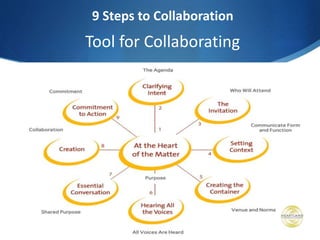 9 Steps to Collaboration
Tool for Collaborating
 