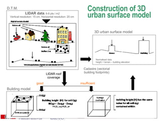 Construction of 3D urban surface model 3D urban surface model LIDAR data ,  6-8 pts / m2 Vertical resolution: 15 cm, Horizontal resolution: 20 cm  Normalised data  height = terrain – building elevation Cadastre (vectorial building footprints) D.T.M. Building model LIDAR roof coverage good insufficient 