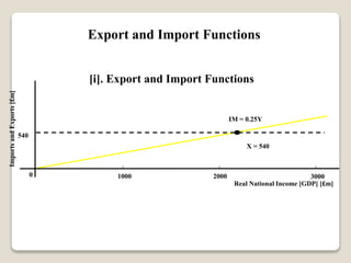 1000 2000 3000
X = 540
540
Imports
and
Exports
[£m]
Export and Import Functions
IM = 0.25Y
0
Real National Income [GDP] [£m]
[i]. Export and Import Functions
 