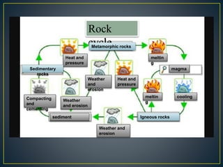 Rock
cycle
Weather
and
erosion
Heat and
pressure
Heat and
pressure
Sedimentary
rocks
Metamorphic rocks
magma
meltin
g
Compacting
and
cementing
Weather
and erosion
meltin
g
cooling
Igneous rockssediment
Weather and
erosion
 