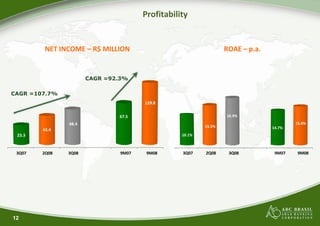 Profi
                                         itability


         NET INCOME – R$ MILLION                                ROAE – p.a.


                      CAGR =92.3%

CAGR =107.7%
                                     129.8

                              67.5                              16.9%
               48.4                                                                   15.4%
                                                        15.5%                 14.7%
        43.4
 23.3                                           10.1%



 3Q07   2Q08   3Q08           9M07    9M08      3Q07    2Q08     3Q08          9M07    9M08




12
 