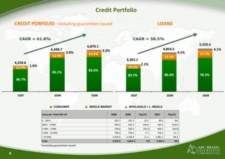 Credit Portfolio

    CREDIT PORFOLIO ‐ including guarantees issued                                                                               LOANS

      CAGR = 61.8%                                                                             CAGR = 58.5%
                                                                                                                                                                   5,329.3
                                                  6,879.1
                               6,498.7                      3.2%                                                                        4,854.5                              4.1%
                                         3.0%     14.2%                                                                                                     4.1%   17.7%
                               11.9%                                                                                                        15.5%
                                                                                      3,363.1
    4,250.6                                                                                              2.1%
            1.6%                                                                        14.2%
     11.7%
                                                  82.6%
                               85.1%
                                                                                        83.7%                                               80.4%                  78.2%
    86.7%
    86 7%



     3Q07                        2Q08               3Q08                                    3Q07                                             2Q08                   3Q08



                                CONSUMER           MIDDLE MARKET                         WHOLESALE + L. MIDDLE

                   Loans per Ticket (R$ mi)                        3Q
                                                                    Q08             2Q08              Chg.(%)               3Q07              Chg.(%)

                   0 ‐ 500 k                                             265.7              
                                                                                           241.2                 
                                                                                                                10.2                  
                                                                                                                                     90.2               NA
                   500 k ‐ 2 MM                                          594.2              
                                                                                           242.7             
                                                                                                            144.8                   
                                                                                                                                   187.5             
                                                                                                                                                    216.8
                   2 MM ‐ 5 MM                                           236.6              
                                                                                           540.2              
                                                                                                             (56.2)             
                                                                                                                               400.1              
                                                                                                                                                 (40.9)
                   5 MM ‐ 10 MM                                          786.9              
                                                                                           730.5                   
                                                                                                                  7.7               
                                                                                                                                   704.2                  
                                                                                                                                                         11.7
                   > 10 MM                                            3,445.9           
                                                                                       3,100.0                   
                                                                                                                11.2          
                                                                                                                             1,981.1                      
                                                                                                                                                         68.2
                   Total                                              5,329.3           4,854.5                   9.8           3,363.1                58.5 
                   *excluding guarantees issued

4
 