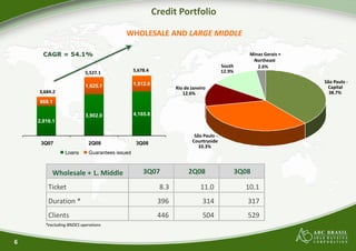 Credit Portfolio

                                           WHOLESALE AN
                                                      ND LARGE MIDDLE

      CAGR = 54.1%                                                                                 Minas Gerais +
                                                                                                    Northeast 
                                                                                        South         2.6%
                          5,527.1               5,678.4                                 12.9%

                                                1,512.6                                                             São Paulo ‐
                          1,625.1                                 Rio de Janeiro
                                                                  R                                                  Capital
    3,684.2                                                          12.6%                                            38.7%
    868.1

                          3,902.0               4,165.8
    2,816.1

                                                                          São Paulo ‐
     3Q07                   2Q08                 3Q08                    Countryside
                                                                            33.3%
                Loans       Guarantees issued



          Wholesale + L. Middle                     3Q07                2Q08                    3Q08

        Ticket                                              8.3              11.0                 10.1
        Duration *                                         396                314                  317
        Clients                                            446                504                  529
       *excluding BNDES operations


6
 