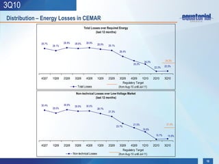 3Q10
Distribution – Energy Losses in CEMAR
                                              Total Losses over Required Energy
                                                       (last 12 months)


             28.7%           28.9%    28.6%     28.9%
                                                            28.5%   28.1%
                     28.1%

                                                                              26.4%


                                                                                                   24.2%            24.3%
                                                                                          25.2%
                                                                                                           22.2%    22.2%



             4Q07    1Q08    2Q08     3Q08      4Q08        1Q09    2Q09      3Q09     4Q09        1Q10    2Q10     3Q10
                                                                                 Regulatory Target
                                        Total Losses                         (from Aug-10 until Jul-11)

                                       Non-technical Losses over Low-Voltage Market
                                                      (last 12 months)

             30.4%           30.6%             30.0%
                                      29.9%
                     29.0%                                  28.7%
                                                                    27.3%



                                                                                         21.5%                       21.5%
                                                                            23.7%
                                                                                                  19.5%

                                                                                                            15.7%     15.9%


             4Q07    1Q08    2Q08     3Q08     4Q08         1Q09    2Q09      3Q09     4Q09       1Q10     2Q10     3Q10
                                                                                 Regulatory Target
                                     Non-technical Losses                    (from Aug-10 until Jul-11)

                                                                                                                              10
 