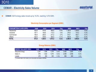 3Q10
  CEMAR – Electricity Sales Volume

► CEMAR: 3Q10 energy sales moved up by 10.2%, reaching 1,072 GWh.


                                                   Electricity Consumption per Segment (GWh)

        CONSUMPTION CLASS (GWh)                            3Q09              2Q10           3Q10           Chg.        9M09          9M10       Chg.
         Residential                                      438.9             474.6          485.6          10.6%     1,185.6       1,409.6      18.9%
         Industrial                                       107.1             105.6          112.3           4.9%       278.3         315.2      13.2%
         Commercial                                       194.4             200.5          211.2           8.7%       516.1         602.1      16.7%
         Others                                           232.5             239.9          263.0          13.1%       600.8         725.7      20.8%
        TOTAL                                             972.9           1,020.5        1,072.2          10.2%     2,580.9       3,052.6      18.3%



                                                                     Energy Balance (GWh)

                ENERGY BALANCE (GWh)                          3Q09           2Q10        3Q10      Chg.       9M09      9M10        Chg.
                Required Energy                                 1,247          1,286       1,379   10.6%        3,482     3,905        12.2%
                Sales (*)                                         975          1,022       1,074   10.2%        2,585     3,056        18.2%
                Losses                                            272            264         305   11.9%          896       849        -5.3%
                (*) Includes sales to the market, own consumption and sales to CEPISA.




                                                                                                                                                       9
 