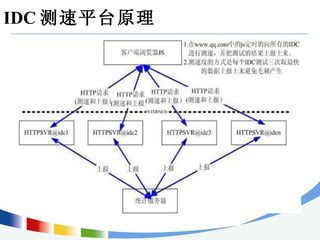 IDC 测速平台原理 