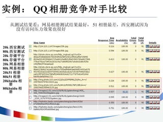 实例： QQ 相册竞争对手比较 20k 西安测试 80k 西安测试 20k 存储平台 80k 存储平台 20k 网易相册 80k 网易相册 20k51 相册 80k51 相册 20kbaidu 相册 80kbaidu 相册 从测试结果看：网易相册测试结果最好， 51 相册最差，西安测试因为没有访问压力效果也很好 