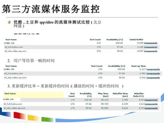 第三方流媒体服务监控 优酷 , 土豆和 qqvideo 的流媒体测试比较 ( 北京网通 ) 重新缓冲次数 2.  用户等待第一帧的时间   3. 重新缓冲比率 = 重新缓冲的时间 /( 播放的时间 + 缓冲的时间  ) 