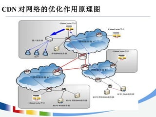 CDN 对网络的优化作用原理图   