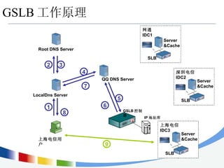 GSLB 工作原理 Root DNS Server LocalDns Server 上海电信用户 QQ DNS Server 1 2 3 4 5 6 7 8 9 SLB Server &Cache 网通 IDC1 SLB Server &Cache 深圳电信 IDC2 SLB Server &Cache 上海电信 IDC3 GSLB 控制器 IP 地址库 