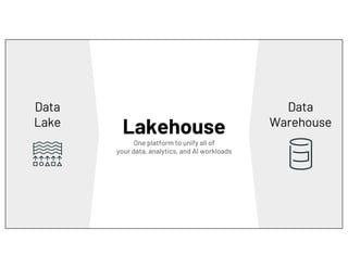 Data
Warehouse
Lakehouse
One platform to unify all of
your data, analytics, and AI workloads
Data
Lake
 