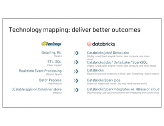 Data Eng, ML
(Spark)
Scalable apps on Columnar store
(Hbase)
ETL, SQL
(Hive/ Impala)
Databricks jobs / Delta Lake / SparkSQL
(Highly tuned Spark engine: faster, less compute, one-stop-shop)
Batch Process
(MapReduce)
Real-time Event Processing
(Storm/ Spark)
Databricks Spark jobs
(orders of magnitude faster - but may need manual work)
Databricks Structured Streaming
(Spark Structured Streaming + Delta Lake: Streaming + Batch ingest)
Databricks jobs/ Delta Lake
(Highly tuned Spark engine: faster, less compute, one-stop-
shop)
Databricks Spark integrates w/ HBase on cloud
(Alternatively: use cloud data stores well integrated with Databricks)
Technology mapping: deliver better outcomes
 