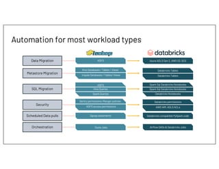 Automation for most workload types
Data Migration
Metastore Migration
SQL Migration
Security
Scheduled Data pulls
Orchestration
HDFS
Hive Databases / Tables / Views
Impala Databases / Tables/ Views
HDFS
Hive Queries
Spark Queries
Sentry permissions /Ranger policies
HDFS access permissions
Sqoop statements
Oozie Jobs
Azure ADLS Gen 2, AWS S3, GCS
Databricks Tables
Databricks Tables
Spark Sql Databricks Notebooks
Spark Sql Databricks Notebooks
Databricks Notebooks
Databricks permissions
AWS IAM, ADLS ACLs
Databricks compatible PySpark code
Airflow DAGs & Databricks Jobs
 