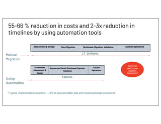 55-66 % reduction in costs and 2-3x reduction in
timelines by using automation tools
Data Migration
Assessment & Design
Manual
Migration
Workloads Migration, Validation Cutover Operations
17- 20 Weeks
8 Weeks
Using
Automation
Accelerated Data & Workloads Migration,
Validation
Accelerated
Assessment &
Design
Cutover
Operations
* Typical implementation scenario ~ 4 PB of Data and 3000 jobs with mixed workloads considered
Same tool
used for pre-
migration
Assessment
 