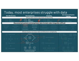 Today, most enterprises struggle with data
Siloed stacks increase data architecture complexity
Data Warehousing Data Engineering Streaming
Data Science & Machine
Learning
Extract
Transform
Streaming data sources
Streaming Data Engine
Analytics and BI
Data marts
Data warehouse
Structured data
Structured, semi-structured
and unstructured data
Structured, semi-structured
and unstructured data
Data Lake
Data prep
Data Lake
Machine
Learning
Data
Science
Amazon Redshift Teradata
Azure Synapse Google BigQuery
Snowflake IBM Db2
SAP Oracle Autonomous
Data Warehouse
Hadoop Apache Airflow
Amazon EMR Apache Spark
Google Dataproc Cloudera
Jupyter Amazon SageMaker
Azure ML Studio MatLAB
Domino Data Labs SAS
TensorFlow PyTorch
Apache Kafka Apache Spark
Apache Flink Amazon Kinesis
Azure Stream Analytics
Tibco Spotfire
Google Dataflow
Confluent
Disconnected systems and proprietary data formats make integration difficult
Data
Scientists
Data
Engineers
Data
Analysts
Data
Engineers
Siloed data teams decrease productivity
Load Real-time Database
 