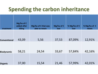 Spending the carbon inheritance 
treatment 
Mg/ha of C 
added after 
tilling 
Mg/ha of C that was 
able to retain 
Mg/ha of C 
lost 
% Mg/ha of C 
lost 
% Mg/ha of C 
retain 
Conventional 43,09 5,56 37,53 87,09% 12,91% 
Biodynamic 58,21 24,54 33,67 57,84% 42,16% 
Organic 37,00 15,54 21,46 57,99% 42,01% 
 